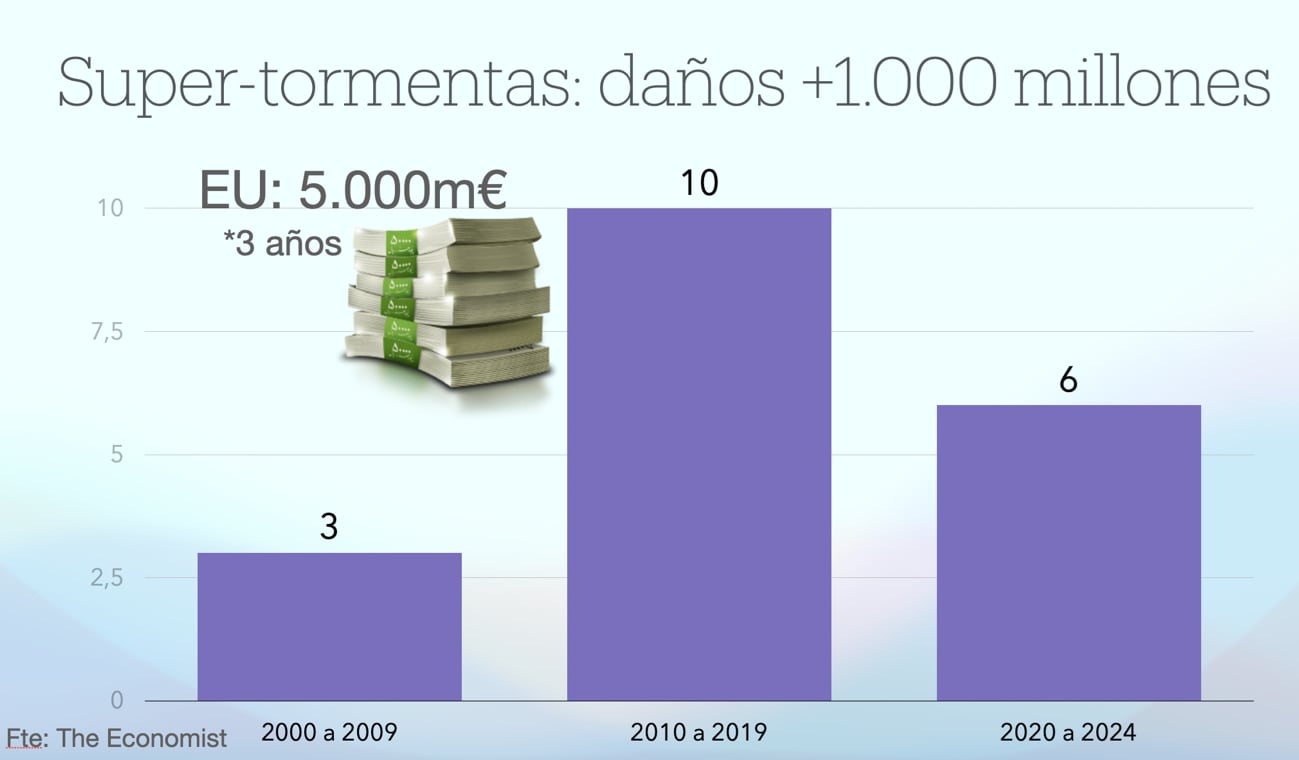 Gráfico de los daños por las supertormentas