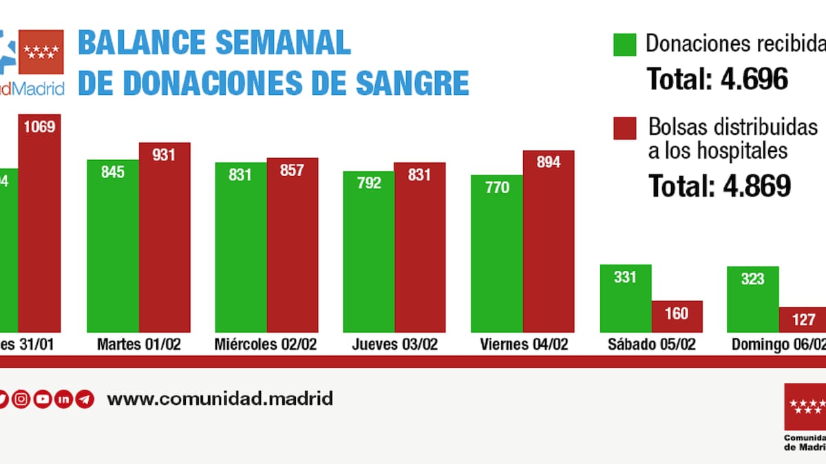 Una donación de sangre ayuda a tres personas
