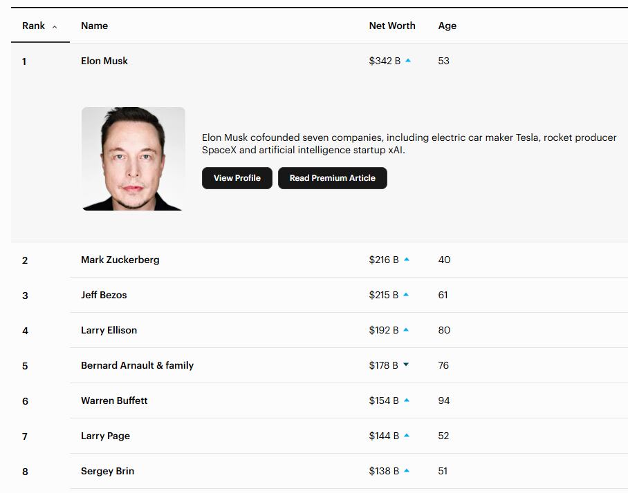 Captura de pantalla de las personas más ricas del mundo, según Forbes.