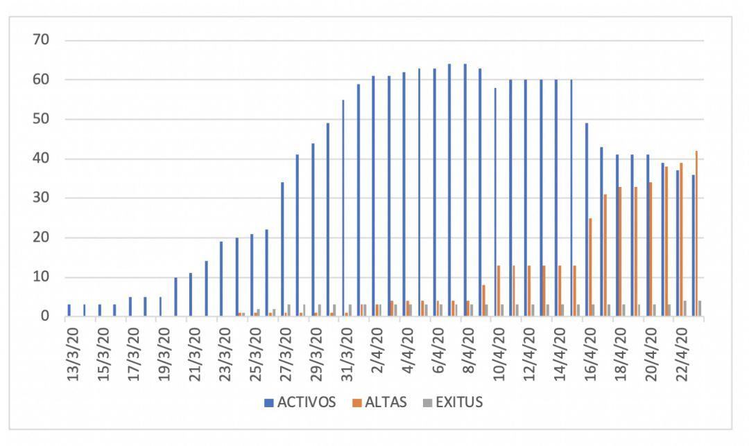 Relación de casos activos, altas médicas y fallecidos en Lanzarote.