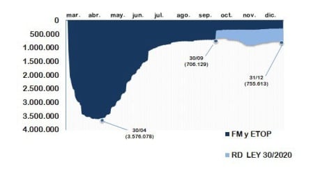 Gráfico sobre el aumento en los ERTE.