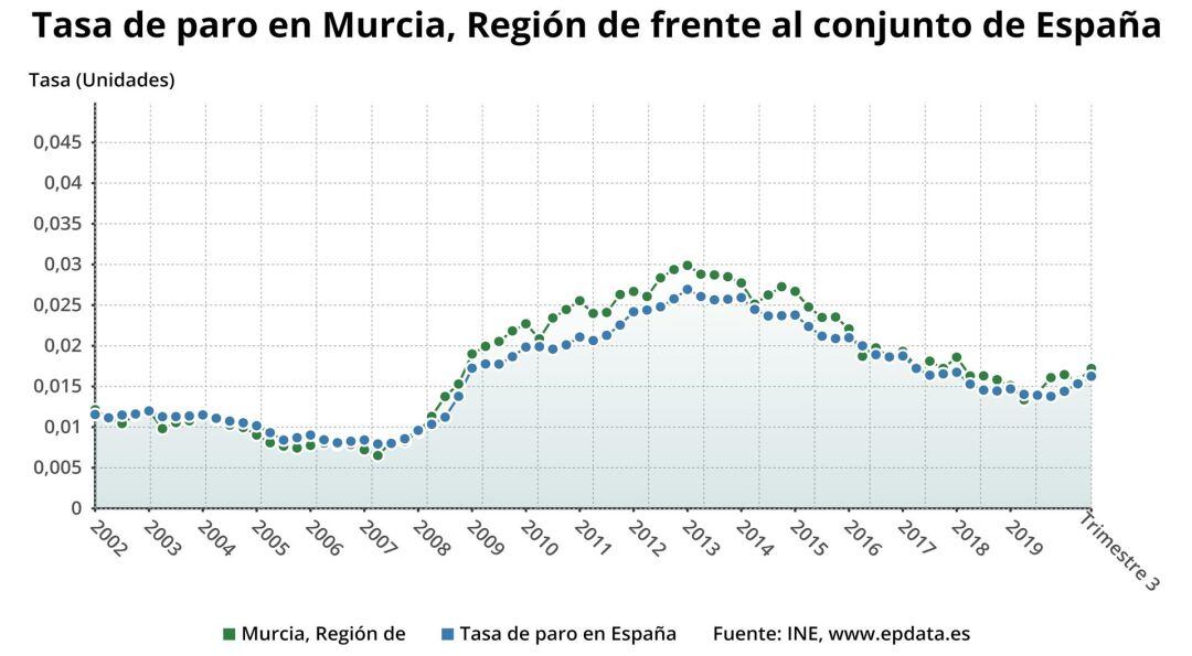 Gráfica de la evolución de la tasa de paro en la Región de Murcia