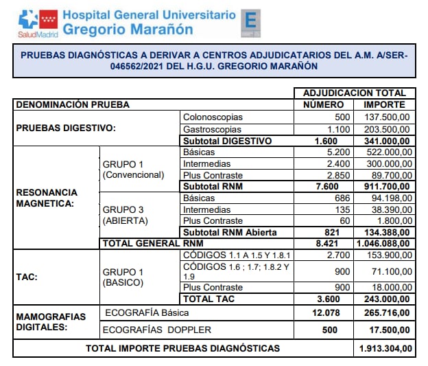 Detalles del gasto de las pruebas diagnósticas a derivar a la sanidad privada desde el Hospital Gregorio Marañón