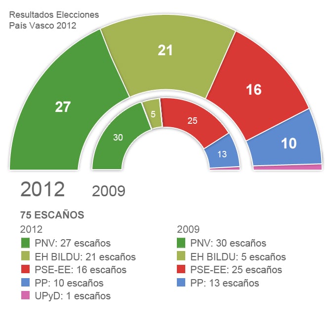 Gráfico de los resultados electorales en el País Vasco