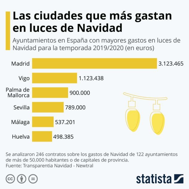 Las ciudades que más gastan en luces.