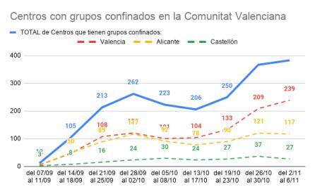 Centros con grupos confinados en la Comunitat Valenciana