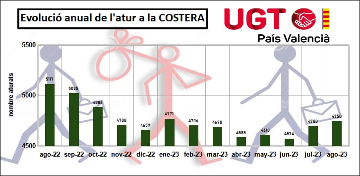 Evolución del paro el agosto (La Costera)