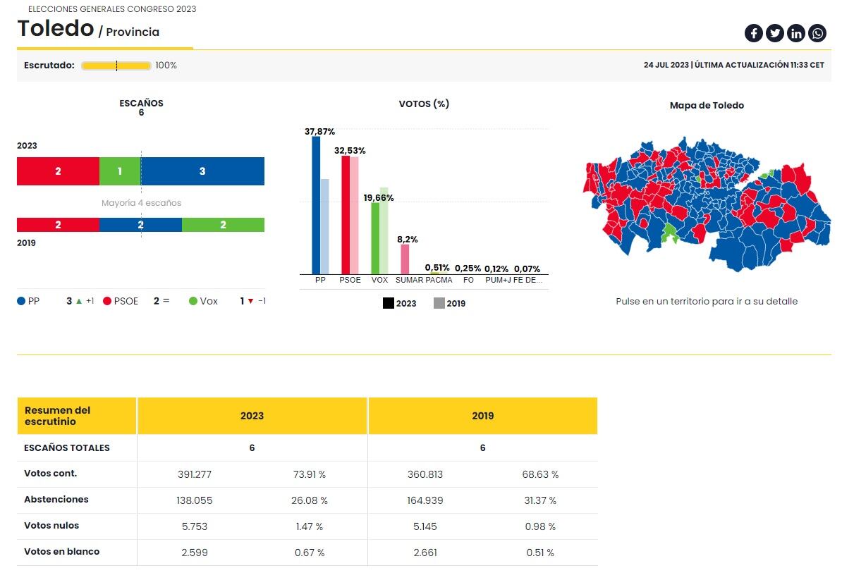 Resultados elecciones generales en la provincia de Toledo