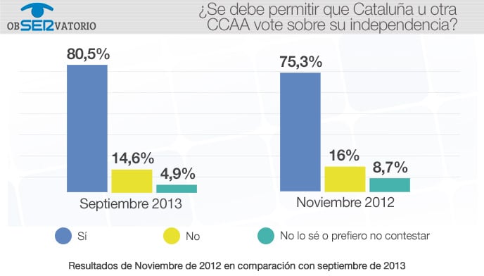 La independencia de Cataluña, a debate. Resultado del ObSERvatorio de la Cadena SER (11/09/2013)