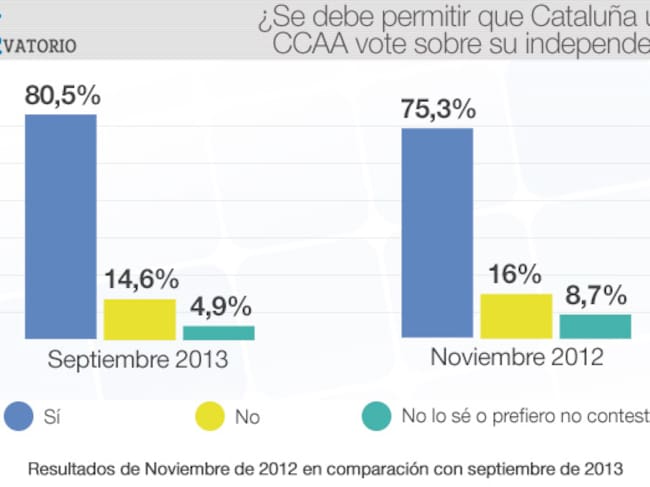 La independencia de Cataluña, a debate. Resultado del ObSERvatorio de la Cadena SER (11/09/2013)
