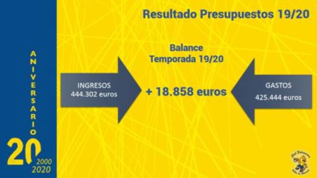 El superavit presentado por Villa de Aranda tras esta temporada.