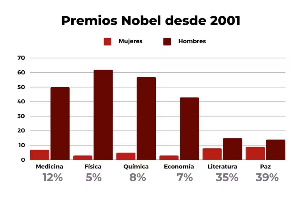 Porcentaje de mujeres y hombres que han recibido un Premio Nobel en las distintas categorías. Las autoras con datos de Nobel Prize