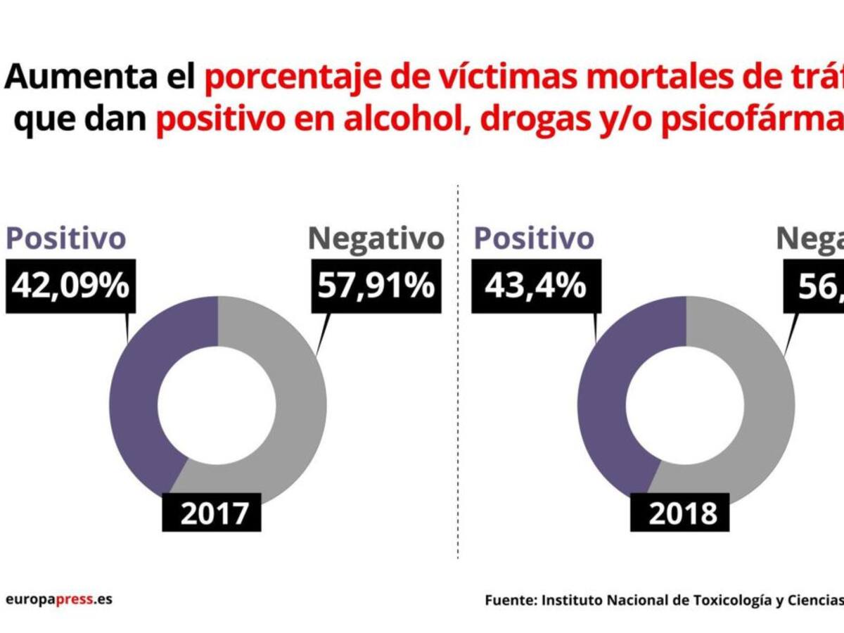 El 43% de los conductores fallecidos en 2018 había consumido alcohol o drogas