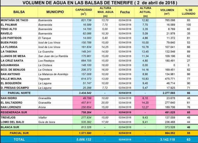 Volumen de agua de las balsas en abril