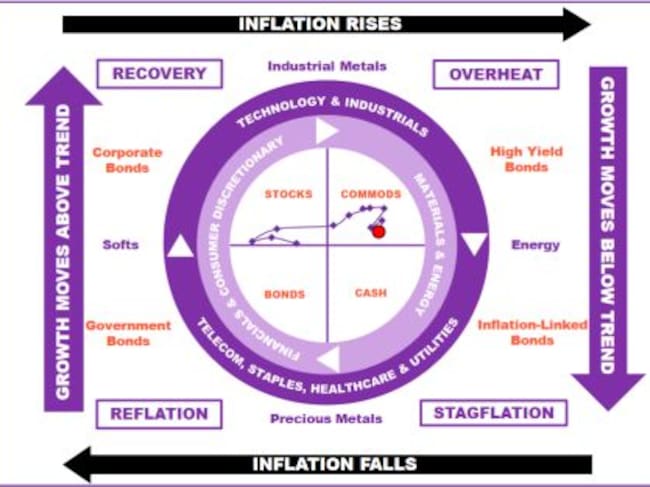 Reloj de la inversión
