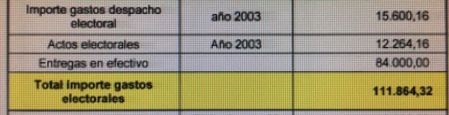 Extracto del escrito de acusación de la Fiscalía Anticorrupción en el que incluye el &quot;importe gastos despacho electoral&quot; en Pozuelo entre los actos atribuidos a la dirección nacional del PP como partícipe a título lucrativo. Sepúlveda ha reconocido este m