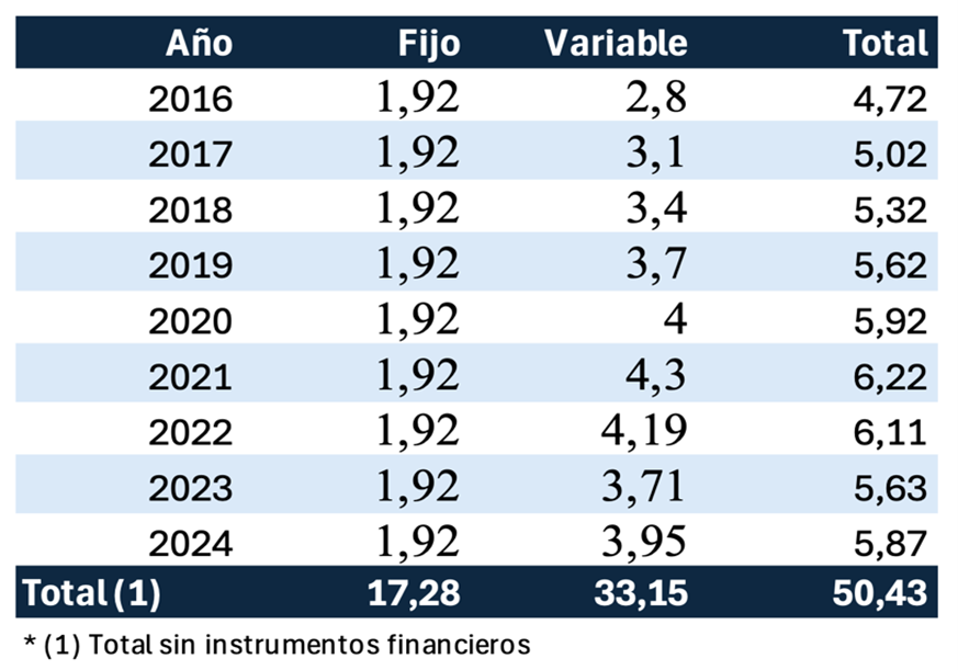 Total de salario sin incluir instrumentos financieros.