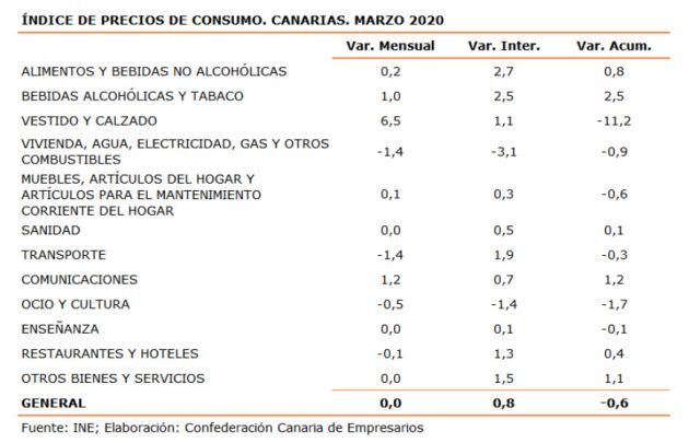 Índice de Precios al Consumo