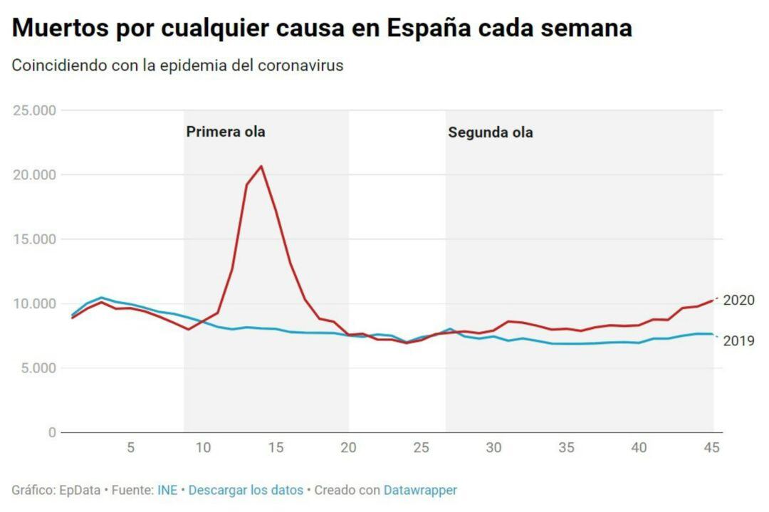 Gráfico de fallecidos en España recogidos por el INE.