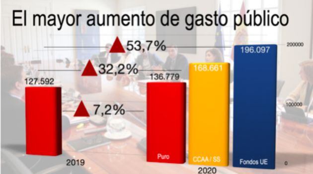 El mayor aumento de gasto público.