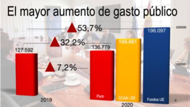 El mayor aumento de gasto público.