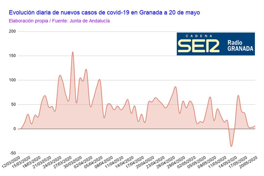 Mapa de evolución de nuevos positivos diarios por covid-19 en la provincia de Granada a 20 de mayo de 2020