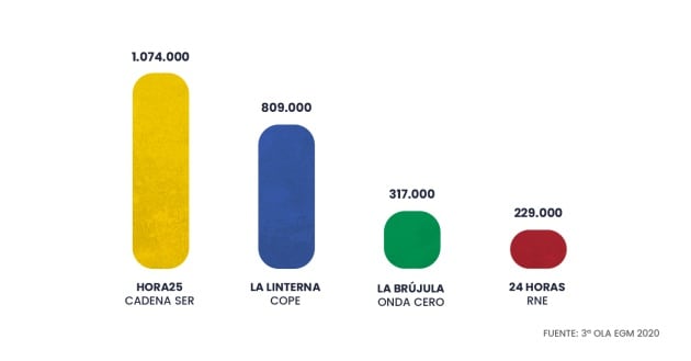 &#039;Hora 25&#039; de Pepa Bueno, líder de la noche.