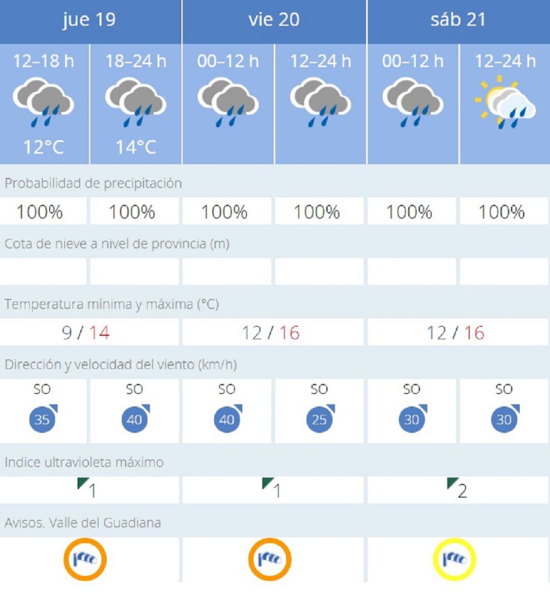 Previsión meteorológica de la AEMET para Puertollano