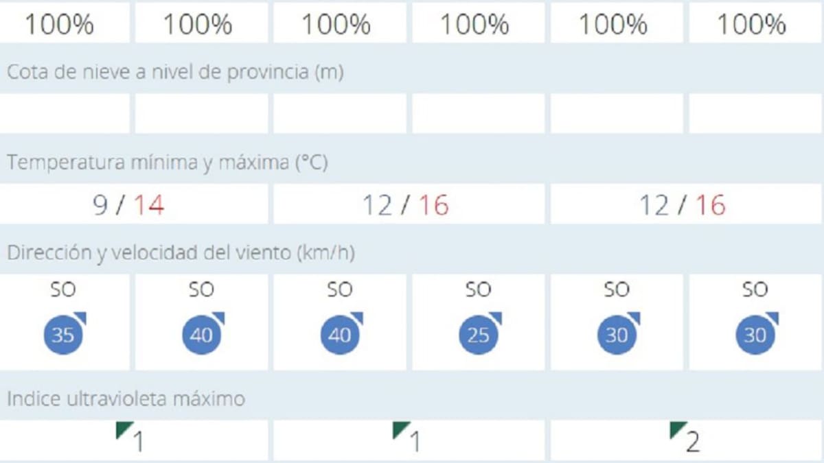 Puertollano activa el plan de contigencias meteorológicas ante la previsión de vientos de hasta 90 kilómetros hora