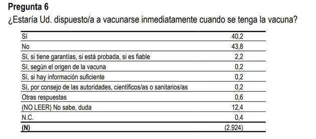 La pregunta de la última encuesta del CIS sobre la vacuna contra el COVID-19.