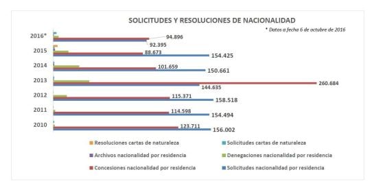 Gráfico elaborado por la Cadena SER con los datos del Ministerio de Justicia.