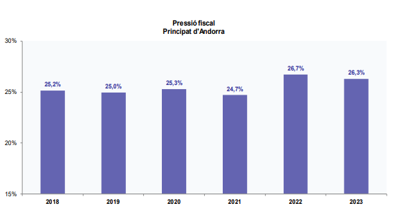 La dada és inferior a la del 2022, però se situa com la segona més alta del darrer lustre