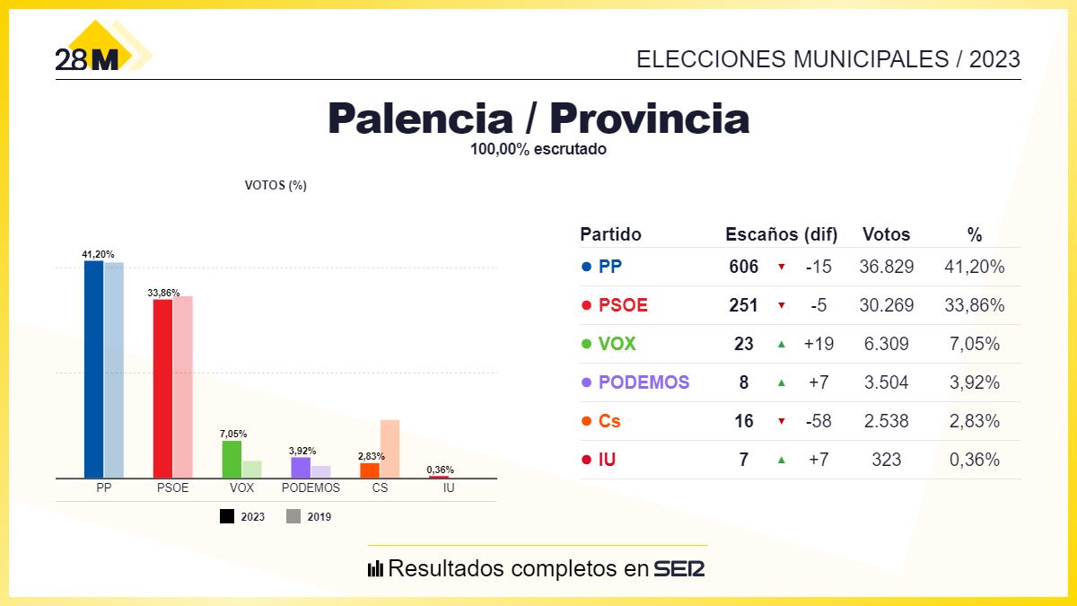 El PP gana las elecciones municipales en la provincia de Palencia