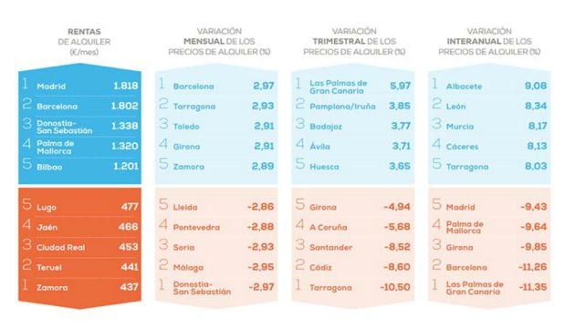 La variación de precios de alquiler en las capitales de provincias