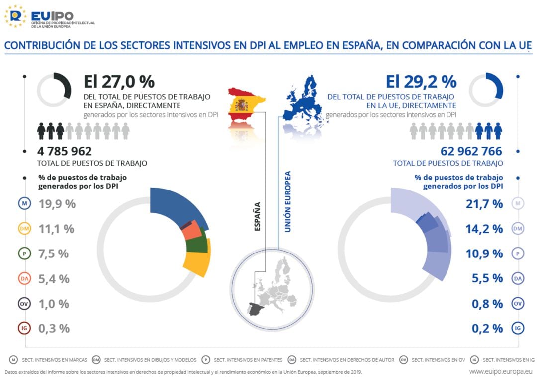 Infografía sobre la contribución de los sectores intensivos en DPI al empleo en España