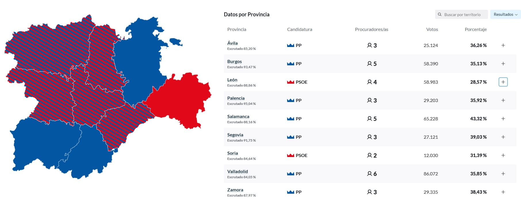 Salamanca, la gran provincia donde gana el PP/SER
