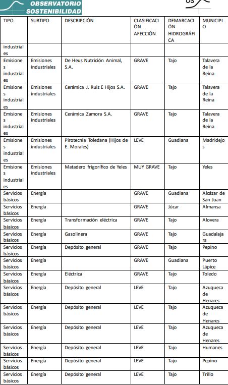 informe "Infraestructuras crísticas inundables en España" con datos extraídos de Castilla-La Mancha. Un informe del Observatorio de Sostenibilidad al que ha tenido acceso la SER.