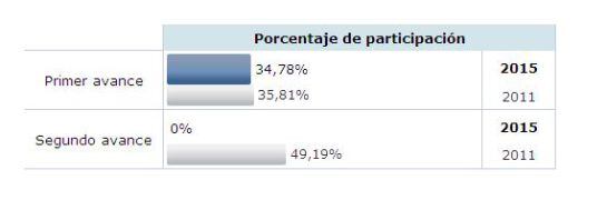 Gráfico de participación en el primer avance.