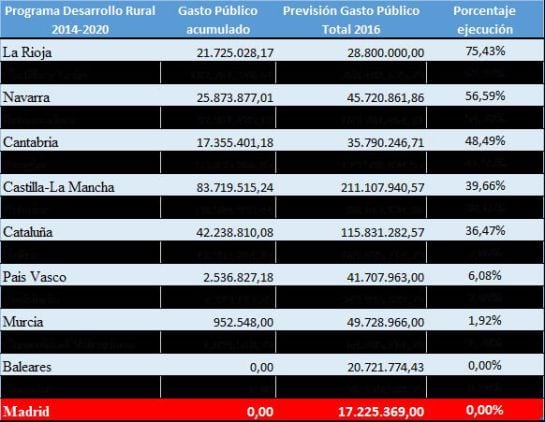 Cuadro de ejecución de los Programas de Desarrollo Rural en las diferentes comunidades autónomas