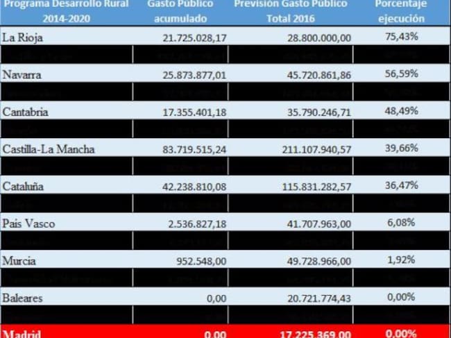 Cuadro de ejecución de los Programas de Desarrollo Rural en las diferentes comunidades autónomas