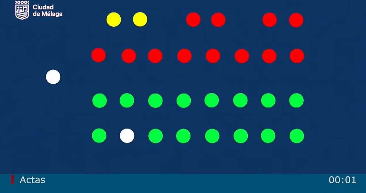 Videoacta con las votaciones en el pleno de noviembre del ayuntamiento de Málaga sobre la modificación del PGOU para acotar las viviendas turísticas. Los populares votan a favor (verde) menos dos ediles, uno de ellos el alcalde, los concejales del PSOE y Con Málaga votan en contra (rojo) y los ediles de Vox se abstienen (amarillo).