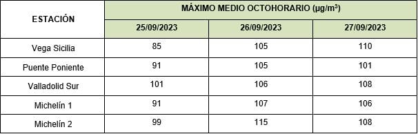 Niveles de contaminación registrados en Valladolid los días 25, 26, y 27 de septiembre