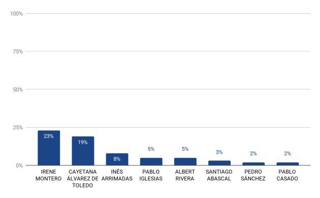 Gráfico: Menciones por candidatas y candidatos