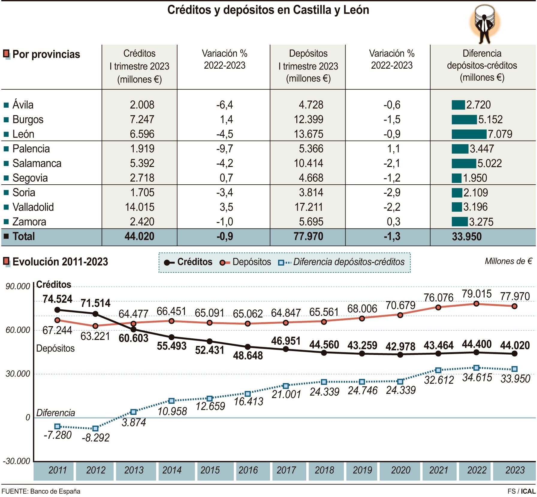 Cr�ditos y dep�sitos en Castilla y Le�n (15cmx14cm)