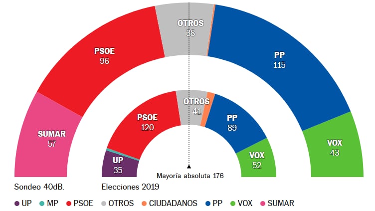 Una candidatura unitaria con Yolanda Díaz restaría votos a Sánchez, pero acrecentaría sus opciones de seguir gobernando, según el barómetro de 40dB de diciembre.