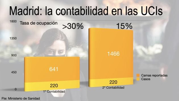 Las cifras notificadas por la Comunidad de Madrid de ingresos en UCI