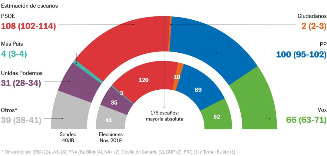 Estimación de escaños, según el barómetro de la SER y El País.