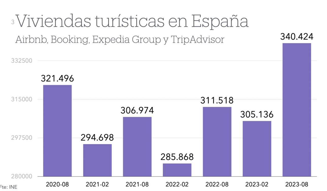 Viviendas turísticas en España.