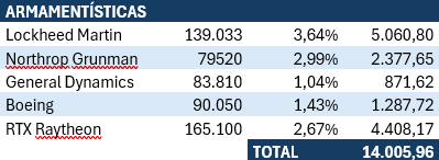 Ganancias de las empresas armamentísticas.