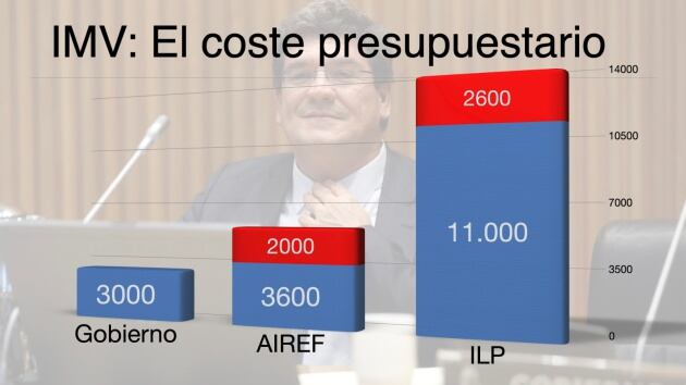 El coste presupuestario destinado al Ingreso Mínimo Vital